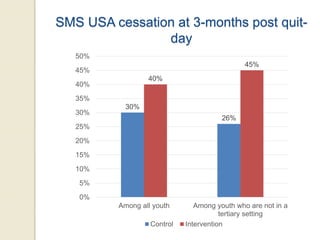 SMS USA cessation at 3-months post quit-
day
30%
26%
40%
45%
0%
5%
10%
15%
20%
25%
30%
35%
40%
45%
50%
Among all youth Among youth who are not in a
tertiary setting
Control Intervention
 