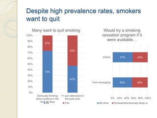 Despite high prevalence rates, smokers
want to quit
73%
47%
27%
53%
0%
10%
20%
30%
40%
50%
60%
70%
80%
90%
100%
Seriously thinking
about quitting in the
next 30 days
1+ quit attempted in
the past year
Many want to quit smoking
No Yes
55%
57%
45%
43%
0% 20% 40% 60% 80% 100%
Text messaging
Online
Would try a smoking
cessation program if it
were available…
All other Somewhat/extremely likely to
 