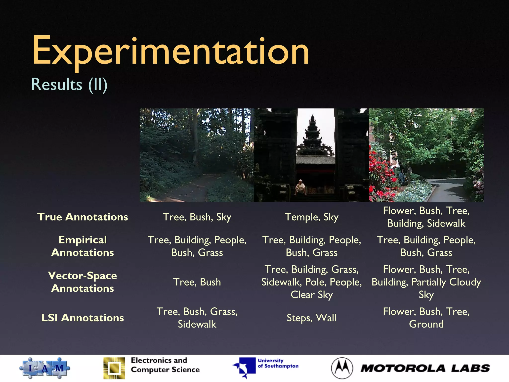 Experimentation
Results (II)
True Annotations Tree, Bush, Sky Temple, Sky
Flower, Bush, Tree,
Building, Sidewalk
Empirical
Annotations
Tree, Building, People,
Bush, Grass
Tree, Building, People,
Bush, Grass
Tree, Building, People,
Bush, Grass
Vector-Space
Annotations
Tree, Bush
Tree, Building, Grass,
Sidewalk, Pole, People,
Clear Sky
Flower, Bush, Tree,
Building, Partially Cloudy
Sky
LSI Annotations
Tree, Bush, Grass,
Sidewalk
Steps, Wall
Flower, Bush, Tree,
Ground
 
