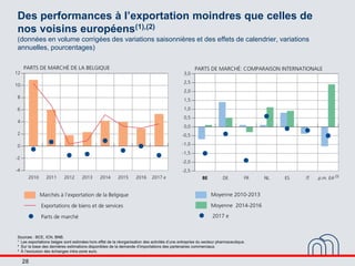 28
Des performances à l’exportation moindres que celles de
nos voisins européens(1),(2)
(données en volume corrigées des v...