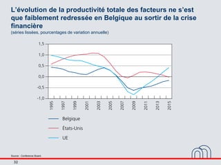 32
L’évolution de la productivité totale des facteurs ne s’est
que faiblement redressée en Belgique au sortir de la crise
...