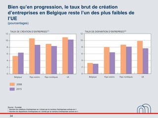 34
Bien qu’en progression, le taux brut de création
d’entreprises en Belgique reste l’un des plus faibles de
l’UE
(pourcen...