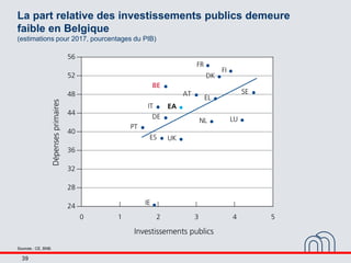 39
La part relative des investissements publics demeure
faible en Belgique
(estimations pour 2017, pourcentages du PIB)
So...