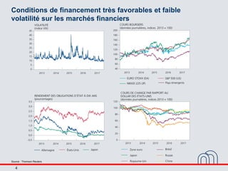 4
Conditions de financement très favorables et faible
volatilité sur les marchés financiers
Source : Thomson Reuters.
 
