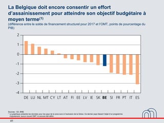 41
La Belgique doit encore consentir un effort
d’assainissement pour atteindre son objectif budgétaire à
moyen terme(1)
(d...