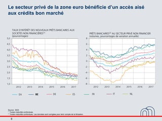 8
Le secteur privé de la zone euro bénéficie d’un accès aisé
aux crédits bon marché
Source : BCE.
¹ Toutes maturités confo...