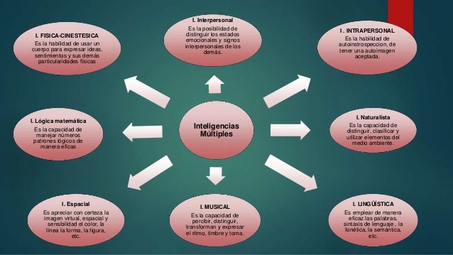 Resultado de imagen para inteligencias multiples cerebro
