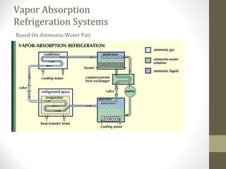 Vapor Absorption
Refrigeration Systems
Based On Ammonia-Water Pair