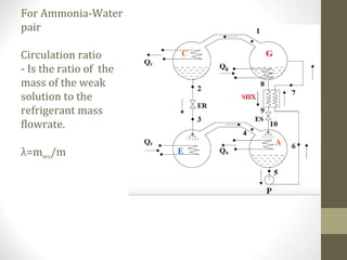 For Ammonia-Water
pair
Circulation ratio
- Is the ratio of the
mass of the weak
solution to the
refrigerant mass
flowrate.
λ=mws/m