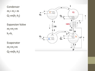 Condenser
m1= m2= m
Qc=m(h1-h2)
Expansion Valve
m2=m3=m
h2=h3
Evaporator
m3=m4=m
QE=m(h4-h3)
