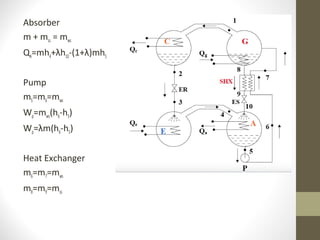 Absorber
m + mss = mws
QA=mh4+λh10-(1+λ)mh5
Pump
m5=m6=mws
Wp=mws(h6-h5)
Wp=λm(h6-h5)
Heat Exchanger
m6=m7=mws
m8=m9=mss