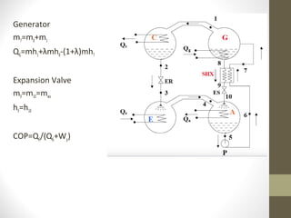 Generator
m7=m8+m1
QG=mh1+λmh8-(1+λ)mh7
Expansion Valve
m9=m10=mws
h9=h10
COP=QE/(QG+Wp)