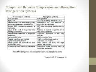 Comparison Between Compression and Absorption
Refrigeration Systems
