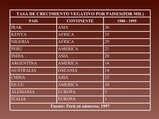 TASA DE CRECIMIENTO VEGATIVO POR PAISES(POR MIL) PAIS CONTINENTE 1980 - 1995 IRAK  ASIA 36 KENYA AFRICA 35 NIGERIA AFRICA 29 PERU AMERICA 21 INDIA ASIA 20 ARGENTINA  AMERICA 14 AUSTRALIA OSEANIA 14 CHINA ASIA 13 EE.UU AMERICA 10 ALEMANIA EUROPA 3 ITALIA EUROPA 1 Fuente: Perú en números, 1997 