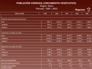 POBLACIÓN CERRADA (CRECIMIENTO VEGETATIVO)  Según: Sexo Período: 1990 - 2003 Regresar 51 43 34 23 17 Densidad de población  (habitantes/Km 2 ) 2,8 2,7 2,7 4,3 3,2 Tasa de crecimiento natural  2/ 102,1 98,9 100,5 101,1 102,1 Índice de masculinidad   4.532 3.777 5.288 4.721 4.589 - Mujeres 5.933 5.455 6.216 5.342 5.180 - Hombres 10.465 9.232 11.504 10.063 9.769 Total Defunciones ocurridas en el año   41.002 34.195 28.214 29.303 17.816 - Mujeres 43.335 35.794 29.543 30.196 19.432 - Hombres 84.337 69.989 57.757 59.499 37.248 Total Nacimientos ocurridos en el año   1.286,8 1.114,7 852,9 571,6 415,2 - Mujeres 1.313,5 1.101,4 857,2 577,9 435,4 - Hombres 2.600,3 2.216,1 1.710,1 1.149,5 850,7 Total  Población nacional (miles de personas)  1/   1985 1980 1970 1960 1950 INDICADOR 