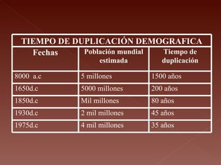 TIEMPO DE DUPLICACIÓN DEMOGRAFICA Fechas Población mundial estimada Tiempo de duplicación 8000  a.c 5 millones 1500 años 1650d.c 5000 millones 200 años 1850d.c Mil millones 80 años 1930d.c 2 mil millones 45 años 1975d.c 4 mil millones 35 años 
