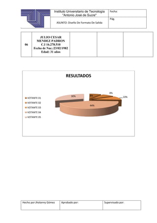 Instituto Universitario de Tecnología
"Antonio José de Sucre"
Fecha:
ASUNTO: Diseño De Formato De Salida
Pág.
Hecho por:Jholanny Gómez Aprobado por: Supervisado por:
06
JULIO CESAR
MENDEZ PADRON
C.I 16.278.510
Fecha de Nac.:23/02/1982
Edad: 31 años
8%
8%
10%
44%
30%
RESULTADOS
VOTANTE 01
VOTANTE 02
VOTANTE 03
VOTANTE 04
VOTANTE 05