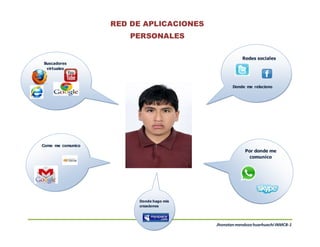 Jhonatanmendozahuarhuachi INMCB-1
Donde me relaciono
Redes sociales
Buscadores
virtuales
Como me comunico
Por donde me
comunico
Donde hago mis
creaciones
RED DE APLICACIONES
PERSONALES
 