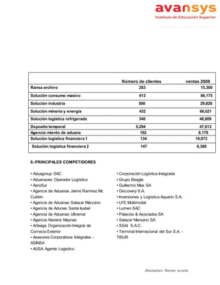 Jhonatan flores acate
Número de clientes ventas 2008
Ransa archivo 283 15,300
Solución consumo masivo 413 86,175
Solución industria 500 29,828
Solución minería y energía 432 66,021
Solución logística refrigerada 340 46,809
Deposito temporal 5,294 47,613
Agencia miento de aduana 162 8,178
Solución logística financiera 1 134 10,072
Solución logística financiera 2 147 6,360
6.-PRINCIPALES COMPETIDORES
• Aduagroup SAC
• Aduanaves Operador Logístico
• AeroSul
• Agencia de Aduanas Jaime Ramirez Mc
Cubbin
• Agencia de Aduanas Salazar Marzano
• Agencia de Adunas Santa Isabel
• Agencia de Aduanas Ultramar
• Agencia Naviera Maynas
• Arteaga Organización Integral de
Comecio Exterior
• Asesores Corporativos Integrales -
ASINSA
• AUSA Agente Logistico
• Corporación Logística Integrada
• Grupo Beagle
• Guillermo Mas SA
• Discovery S.A.
• Inversiones y Logística Aquario S.A.
• LFE Multimodal
• Lumen SAC
• Palacios & Asociados SA
• Salazar Marsano SA
• SSAI S.A.C.
• Terminal Internacional del Sur S.A. -
TISUR
 