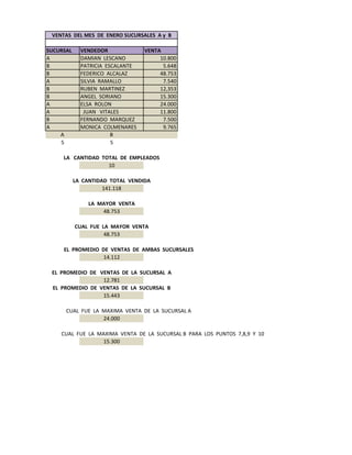 SUCURSAL VENDEDOR VENTA
A DAMIAN LESCANO 10.800
B PATRICIA ESCALANTE 5.648
B FEDERICO ALCALAZ 48.753
A SILVIA RAMALLO 7.540
B RUBEN MARTINEZ 12,353
B ANGEL SORIANO 15.300
A ELSA ROLON 24.000
A JUAN VITALES 11.800
B FERNANDO MARQUEZ 7.500
A MONICA COLMENARES 9.765
A B
5 5
10
141.118
48.753
48.753
14.112
12.781
15.443
24.000
15.300
EL PROMEDIO DE VENTAS DE LA SUCURSAL A
EL PROMEDIO DE VENTAS DE LA SUCURSAL B
CUAL FUE LA MAXIMA VENTA DE LA SUCURSAL A
CUAL FUE LA MAXIMA VENTA DE LA SUCURSAL B PARA LOS PUNTOS 7,8,9 Y 10
EL PROMEDIO DE VENTAS DE AMBAS SUCURSALES
CUAL FUE LA MAYOR VENTA
LA MAYOR VENTA
LA CANTIDAD TOTAL VENDIDA
VENTAS DEL MES DE ENERO SUCURSALES A y B
LA CANTIDAD TOTAL DE EMPLEADOS
 