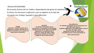 ESCALA DE SANCIONES
De acuerdo al juicio del 1er. árbitro y dependiendo del grado de seriedad de
la ofensa, las sanciones a aplicarse y que se registran en la hoja del
encuentro son: Castigo, Expulsión o Descalificación
Castigo
La primera conducta grosera en el
partido por cualquier miembro de un
equipo se sanciona con un punto y el
saque para el adversario.
Expulsión
Un miembro del equipo que es
sancionado con expulsión no podrá jugar
durante el resto del set; debe ser sustituido
legalmente e inmediatamente si
está en el campo de juego y debe
permanecer sentado en el área de
castigo sin otras consecuencias.
Descalificación
Un miembro del equipo que es sancionado con
descalificación debe ser
sustituido legalmente e inmediatamente si está en
el campo de juego y debe
abandonar el Área de Control de la
Competencia por el resto del partido sin
otras consecuencias.
 