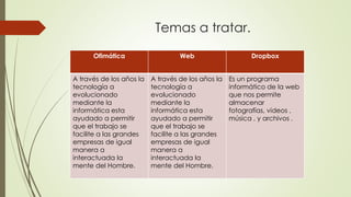 Temas a tratar.
Ofimática Web Dropbox
A través de los años la
tecnología a
evolucionado
mediante la
informática esta
ayudado a permitir
que el trabajo se
facilite a las grandes
empresas de igual
manera a
interactuada la
mente del Hombre.
A través de los años la
tecnología a
evolucionado
mediante la
informática esta
ayudado a permitir
que el trabajo se
facilite a las grandes
empresas de igual
manera a
interactuada la
mente del Hombre.
Es un programa
informático de la web
que nos permite
almacenar
fotografías, videos ,
música , y archivos .
 