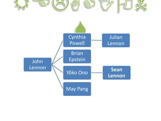 John
Lennon
Cynthia
Powell
Julian
Lennon
Brian
Epstein
Yôko Ono
Sean
Lennon
May Pang
 