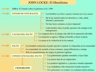 JOHN LOCKE: El liberalismo
OBRA: II Tratado sobre el gobierno civil, 1690

ESTADO DE NATURALEZA                  Los hombres son libres e iguales; limitados por la ley natural
                                      De la ley natural salen los derechos a: vida, salud,
                                      libertad y posesiones
                                      No hay leyes comunes, ni juez imparcial
                                    Cada hombre tiene el poder ejecutivo de castigar a los
                                    transgresores
CAUSAS DEL PACTO             La venganza lleva el castigo más allá de la reparación del daño
                             La situación se agrava. Obliga al hombre a hacer el pacto
                             La causa es la violación de la ley natural

PACTO          Los hombres renuncian al poder ejecutivo natural. Lo depositan en la comunidad
               La comunidad, de acuerdo a leyes comunes, juzga diferencias y castiga
               Sólo el consentimiento da origen al gobierno legítimo
CONSECUENCIAS DEL PACTO                 Los gobernantes quedan sometidos a leyes fijas
                                        Los jueces han de ser imparciales
                                        Los poderes legislativo y ejecutivo estarán separados
                                        Los ciudadanos sólo renuncian al poder ejecutivo
   CIUDADANOS
                                        Si lo gobernantes no cumplen, los ciudadanos deben rebelarse
 