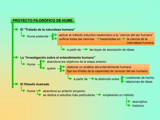 PROYECTO FILOSÓFICO DE HUME

   El “Tratado de la naturaleza humana”

       Hume pretende          aplicar el método inductivo newtoniano a la “ciencia del ser humano”
                              unificar todas las ciencias   basándolas en       la ciencia de la
                                                                                naturaleza humana

                                    a partir de        las leyes de asociación de ideas

   La “Investigación sobre el entendimiento humano”
                     abandona los objetivos de la etapa anterior
        Hume
                     quiere       elaborar un análisis del entendimiento humano
                                  fijar los límites de la capacidad de conocer del ser humano

                                         a partir de       la distinción entre   cuestiones de hecho
                                                                                 relaciones de ideas
   El filósofo ilustrado

       Hume        abandona su anterior proyecto
                   se dedica a estudios más particulares         empleando un método

                                                                                     descriptivo
                                                                                     histórico
 