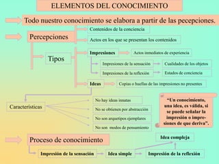 ELEMENTOS DEL CONOCIMIENTO

      Todo nuestro conocimiento se elabora a partir de las pecepciones.
                                     Contenidos de la conciencia
         Percepciones                Actos en los que se presentan los contenidos

                                     Impresiones                 Actos inmediatos de experiencia
                  Tipos
                                              Impresiones de la sensación         Cualidades de los objetos

                                              Impresiones de la reflexión         Estados de conciencia

                                     Ideas             Copias o huellas de las impresiones no presentes


                                          No hay ideas innatas                      “Un conocimiento,
Características                                                                   una idea, es válida, si
                                          No se obtienen por abstracción
                                                                                    se puede señalar la
                                          No son arquetipos ejemplares              impresión o impre-
                                                                                  siones de que deriva”.
                                          No son modos de pensamiento

                                                                                Idea compleja
         Proceso de conocimiento
              Impresión de la sensación          Idea simple               Impresión de la reflexión
 