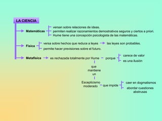 LA CIENCIA
                       versan sobre relaciones de ideas.
    Matemáticas        permiten realizar razonamientos demostrativos seguros y ciertos a priori.
                       Hume tiene una concepción psicologista de las matemáticas.

                 versa sobre hechos que reduce a leyes        las leyes son probables.
    Física
                 permite hacer previsiones sobre el futuro.

                                                                         carece de valor
    Metafísica       es rechazada totalmente por Hume         porque
                                                                         es una ilusión
                                                  que
                                                 mantiene
                                                   un

                                            Escepticismo                   caer en dogmatismos
                                             moderado    que impide
                                                                            abordar cuestiones
                                                                                abstrusas
 
