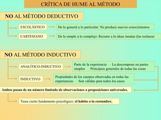 CRÍTICA DE HUME AL MÉTODO

  NO AL MÉTODO DEDUCTIVO
           ESCOLÁSTICO              De lo general a lo particular: No produce nuevos conocimientos

           CARTESIANO               De lo simple a lo complejo: Recurre a la ideas innatas (las rechaza)




 NO AL MÉTODO INDUCTIVO
                                               Parte de la experiencia → La descompone en partes
           ANALÍTICO-INDUCTIVO
                                               simples → Principios generales de todas las cosas

                                  Propiedades de los cuerpos observadas en todas las
           INDUCTIVO
                                  experiencias → Son válidas para todos los casos

Ambos pasan de un número limitado de observaciones a proposiciones universales.


           Tiene cierto fundamento psicológico: el hábito o la costumbre.
 