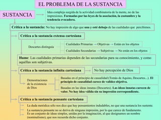 EL PROBLEMA DE LA SUSTANCIA
                            Idea compleja surgida de la actividad combinatoria de la mente, no de las
SUSTANCIA                   impresiones. Formadas por las leyes de la asociación, la costumbre y la
                            tendencia evocadora.

  Crítica a la sustancia: No hay impresión de algo que una y esté debajo de las cualidades que percibimos.

        Crítica a la sustancia extensa cartesiana

                                           Cualidades Primarias → Objetivas → Están en los objetos
              Descartes distinguía
                                           Cualidades Secundarias → Subjetivas → No están en los objetos

       Hume: Las cualidades primarias dependen de las secundarias para su conocimiento, y como
       aquéllas son subjetivas.

        Crítica a la sustancia infinita cartesiana               No hay percepción de Dios

                                       Basadas en el principio de causalidad (Tomás de Aquino, Descartes...). El
             Demostraciones            principio de causalidad carece de validez objetiva.
             de la existencia
             de Dios                   Basadas en las ideas innatas (Descartes). Las ideas innatas carecen de
                                       valor. No hay idea válida sin su impresión correspondiente.

        Crítica a la sustancia pensante cartesiana
             La duda metódica sólo nos dice que hay pensamientos indudables, no que una sustancia los sustente.
             La sustancia pensante no se deriva de ninguna impresión, por lo que carece de fundamento.
             Es un conjunto de ideas simples, unidas por la imaginación, al que designamos un nombre
             (nominalismo), que nos recuerda dicho conjunto.
 