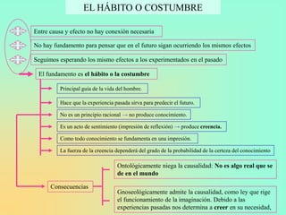 EL HÁBITO O COSTUMBRE

Entre causa y efecto no hay conexión necesaria

No hay fundamento para pensar que en el futuro sigan ocurriendo los mismos efectos

Seguimos esperando los mismo efectos a los experimentados en el pasado

 El fundamento es el hábito o la costumbre

          Principal guía de la vida del hombre.

          Hace que la experiencia pasada sirva para predecir el futuro.

          No es un principio racional → no produce conocimiento.

          Es un acto de sentimiento (impresión de reflexión) → produce creencia.

          Como todo conocimiento se fundamenta en una impresión.

          La fuerza de la creencia dependerá del grado de la probabilidad de la certeza del conocimiento

                                   Ontológicamente niega la causalidad: No es algo real que se
                                   de en el mundo

      Consecuencias
                                   Gnoseológicamente admite la causalidad, como ley que rige
                                   el funcionamiento de la imaginación. Debido a las
                                   experiencias pasadas nos determina a creer en su necesidad,
 