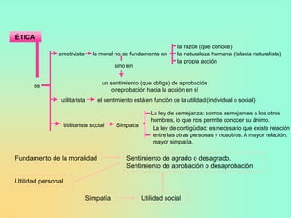 ÉTICA
                                                                      la razón (que conoce)
               emotivista        la moral no se fundamenta en         la naturaleza humana (falacia naturalista)
                                                                      la propia acción
                                           sino en

                                      un sentimiento (que obliga) de aprobación
      es
                                         o reprobación hacia la acción en sí
                utilitarista        el sentimiento está en función de la utilidad (individual o social)

                                                          La ley de semejanza: somos semejantes a los otros
                                                          hombres, lo que nos permite conocer su ánimo.
                    Utilitarista social     Simpatía
                                                           La ley de contigüidad: es necesario que existe relación
                                                           entre las otras personas y nosotros. A mayor relación,
                                                           mayor simpatía.

Fundamento de la moralidad                      Sentimiento de agrado o desagrado.
                                                Sentimiento de aprobación o desaprobación

Utilidad personal

                               Simpatía                Utilidad social
 