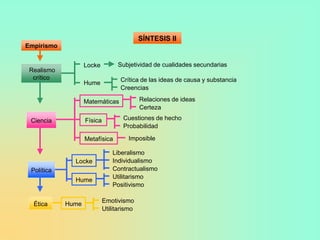 SÍNTESIS II
Empirismo


                   Locke         Subjetividad de cualidades secundarias
 Realismo
  crítico                         Crítica de las ideas de causa y substancia
                   Hume
                                  Creencias

                   Matemáticas             Relaciones de ideas
                                           Certeza

 Ciencia           Física          Cuestiones de hecho
                                   Probabilidad

                   Metafísica        Imposible

                               Liberalismo
              Locke            Individualismo
 Política                      Contractualismo
                               Utilitarismo
              Hume
                               Positivismo

                            Emotivismo
  Ética     Hume
                            Utilitarismo
 