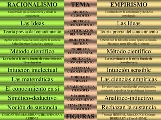 RACIONALISMO                                    TEMA                   EMPIRISMO
    Construido en la conciencia y desde la           SISTEMA          Construido en la conciencia y desde la
                 conciencia                        FILOSÓFICO                      conciencia
                                                   OBJETO DE
             Las Ideas                           CONOCIMIENTO                   Las Ideas
Teoría previa del conocimiento                   JUSTIFICACIÓN     Teoría previa del conocimiento
                                                  DEL SISTEMA
Operar con la filosofía como opera la ciencia.    OBJETIVO DEL     Operar con la filosofía como opera la ciencia.
     Relación entre filosofía y ciencia             SISTEMA             Relación entre filosofía y ciencia
                                                   PROBLEMA
     Método científico                           FUNDAMENTAL            Método científico
La razón es la única fuente de conocimiento.      ORIGEN DEL          La experiencia es la única fuente de
                Ideas innatas                    CONOCIMIENTO                   conocimiento.
                                                   ACCESO AL
   Intuición intelectual                         CONOCIMIENTO           Intuición sensible
                                                   MODELO DE
      Las matemáticas                               CIENCIA        Las ciencias empíricas
                                                 FINALIDAD DE LA   El valor técnico-práctico del conocimiento,
 El conocimiento en sí                              FILOSOFÍA      orientado a resolver los problemas humanos
                                                  MÉTODO DE
   Sintético-deductivo                           CONOCIMIENTO         Analítico-inductivo
                                                 TEMA CENTRAL
   Noción de sustancia                            FILOSÓFICO       Rechazan la sustancia
DESCARTES, MALEBRANCHE, SPINOZA Y                                   Thomas HOBBES, John LOCKE, Georges
             LEIBNIZ                             FIGURAS                BERKELEY y David HUME.
 
