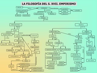 LA FILOSOFÍA DEL S. XVII. EMPIRISMO
                                         BACON
                                                                    influyen                          EMPIRISMO               busca determinar
                                                                                                                                                        capacidades
                                                                                                             se caracteriza                                                   de
                                        Filosofía experimental                                                                                                                        La RAZÓN
                                                                                                 tratamiento por                                            límites
                                             a través de                                                           crítica a la
                                                                                        Empírico histórico                  Metafísica                   aplicación
                                    R. BOYLE            Royal Society
                                                                                                    de los
                                                                                                     Problemas
                                                                                                           de índole



                       EPISTEMOLÓGICA                                                                                                                                                           POLÍTICA
                                    destaca la                                                                                                                                                           dos vías
                                     obra de

                             LOCKE
          cuestiona la                                                                                                     ABSOLUTISTA                                                                          LIBERAL
          existencia de                     hipótesis                                                                           representada por
  Principios Innatos                                                                                                                                                                                       representada por
                                                    opera a través del
                                    La MENTE                                   LENGUAJE                                     HOBBES
             en                                                                                                                                                                             LOCKE                              BAYLE
          el orden                           es                                                                                    distingue                                                   formula              sostiene      critica
                                                                               es un                                                 entre                                                                            que
                                       tabula rasa                                                                                                                                       la Teoría del
                                                                                   Sistema
                                            por lo tanto                         arbitrario de                                                                                          Pacto Social                     Virtud
                                                                                                                   SOCIEDAD                ESTADO                                  garantiza
Teórico         Práctico                                                          de                                                                                                                                       Y
                                                                                                                     CIVIL
                                    La Experiencia                                                                                son                                                                                   Religión
                                       es                                                                                                                                               Derechos                      son
                                                                               Signos externos
                                                                                                                                                                                        Naturales                             Prejuicios
                                                                                         designan                  Organismos artificiales        Autoridad     Indivisible                                                    religiosos
              fundamento                 origen              puede ser                                                                                                               que existían
                                                                                                                                                    única
                                                                                                                                      fruto de                                          en el
                              del                                                      IDEAS                                                                                                                           independientes
                                                                                                              es                                          surgen
                                                                                                                       CONTRATO SOCIAL
                                                                                                                                                                                 ESTADO DE                            planteando
                                                   externa       interna                                                      pretende evitar                                                                         el tema del
                                                                                                                                                                                NATURALEZA
                      CONOCIMIENTO                     Informan del
                                                                                                                    ESTADO DE NATURALEZA
                                                                                                                             caracterizado por                                       Sociedad Civil
                                    mediante
                                                            Mundo                                                                                                                                                        Ateo virtuoso
                                                                                                                        Guerra de todos
                                                                                                                                                   MORAL                                 ESTADO
                                                                                                                         contra todos
                                                  ABSTRACTAS                                                                                                                                          es
                                                                                                                                                 RELIGIÓN                               dividido
                     IDEAS                                                                                               Definitivo                                                    en poderes
                                                  COMPUESTAS
                                                           a partir de          Cualidades Primarias                    Irrevocable                                           LEGISLATIVO                LAICO
                           puede ser
                                                  SIMPLES sobre                  Cualidades Secundarias                                                                       EJECUTIVO
 