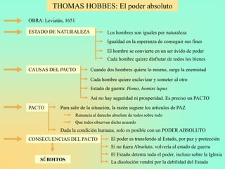 THOMAS HOBBES: El poder absoluto
OBRA: Leviatán, 1651

ESTADO DE NATURALEZA                    Los hombres son iguales por naturaleza
                                        Igualdad en la esperanza de conseguir sus fines
                                        El hombre se convierte en un ser ávido de poder
                                        Cada hombre quiere disfrutar de todos los bienes

CAUSAS DEL PACTO               Cuando dos hombres quiere lo mismo, surge la enemistad
                               Cada hombre quiere esclavizar y someter al otro
                               Estado de guerra: Homo, homini lupus
                               Así no hay seguridad ni prosperidad. Es preciso un PACTO
PACTO        Para salir de la situación, la razón sugiere los artículos de PAZ
                       Renuncia al derecho absoluto de todos sobre todo
                       Que todos observen dicho acuerdo
             Dada la condición humana, solo es posible con un PODER ABSOLUTO
CONSECUENCIAS DEL PACTO                   El poder es transferido al Estado, por paz y protección
                                          Si no fuera Absoluto, volvería al estado de guerra
                                          El Estado detenta todo el poder, incluso sobre la Iglesia
     SÚBDITOS
                                          La disolución vendrá por la debilidad del Estado
 