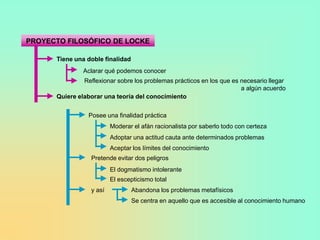 PROYECTO FILOSÓFICO DE LOCKE

      Tiene una doble finalidad
               Aclarar qué podemos conocer
               Reflexionar sobre los problemas prácticos en los que es necesario llegar
                                                                       a algún acuerdo
      Quiere elaborar una teoría del conocimiento


                 Posee una finalidad práctica
                          Moderar el afán racionalista por saberlo todo con certeza
                          Adoptar una actitud cauta ante determinados problemas
                          Aceptar los límites del conocimiento
                  Pretende evitar dos peligros
                          El dogmatismo intolerante
                          El escepticismo total
                  y así           Abandona los problemas metafísicos
                                  Se centra en aquello que es accesible al conocimiento humano
 
