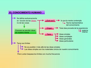EL CONOCIMIENTO HUMANO

     Se define exclusivamente
     en función de las ideas,            ¿Qué son?           lo que la mente contempla
     no de las cosas                                                Teoría representativa
                                                                    del conocimiento
                                          Origen          Toda idea procede de la experiencia
    Conocer es percibir ideas                                                         externa
    en nuestra mente                                                                  interna
                                          Tipos           Ideas simples
                                                          Ideas complejas
                                                          Ideas generales
                                                          Ideas particulares
     Tiene sus límites

               No es posible ir más allá de las ideas simples
               Las ideas simples son los materiales únicos de nuestro conocimiento

      Pero Locke traspasa los límites con mucha frecuencia
 
