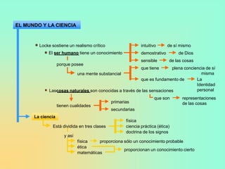 EL MUNDO Y LA CIENCIA



        Locke sostiene un realismo crítico                   intuitivo      de sí mismo
            El ser humano tiene un conocimiento              demostrativo        de Dios
                                                             sensible       de las cosas
                   porque posee
                                                             que tiene  plena conciencia de sí
                         una mente substancial                                        misma
                                                         que es fundamento de       La
                                                                                    Identidad
             Lascosas naturales son conocidas a través de las sensaciones           personal
                                                                    que son        representaciones
                                              primarias                            de las cosas
                   tienen cualidades
                                              secundarias
      La ciencia
                                                     física
              Está dividida en tres clases           ciencia práctica (ética)
                                                     doctrina de los signos
                      y así
                              física    proporciona sólo un conocimiento probable
                              ética
                                                    proporcionan un conocimiento cierto
                              matemáticas
 
