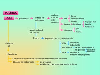POLÍTICA
                                                       en el que              libres
LOCKE                               estado de          todos los
               parte de un                                             son    independientes
                                    naturaleza         seres
                                                                              iguales         la propiedad
                                                       humanos
                                                                       tienen    derecho a    la vida
                                                                                              la libertad
                                                                                     paz
                             a partir del cual                         viven en
                             se crea un                                              libertad


                                 Estado          legitimado por un contrato social

Defiende                                                            entre   individuos
   el                                                                       gobernante
                                                                    que supone     ceder los derechos de
                                                                                   los poderes legislativo
                                                                    para    proteger el         ejecutivo
 Liberalismo                                                                derecho a la propiedad

        Los individuos conservan la mayoría de los derechos naturales
        El poder del gobernante           es revocable
                                          está limitado por la separación de poderes
 