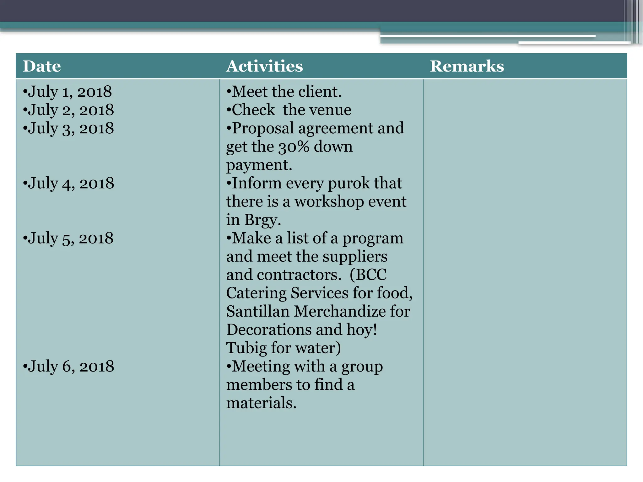 Date Activities Remarks
•July 1, 2018
•July 2, 2018
•July 3, 2018
•July 4, 2018
•July 5, 2018
•July 6, 2018
•Meet the client.
•Check the venue
•Proposal agreement and
get the 30% down
payment.
•Inform every purok that
there is a workshop event
in Brgy.
•Make a list of a program
and meet the suppliers
and contractors. (BCC
Catering Services for food,
Santillan Merchandize for
Decorations and hoy!
Tubig for water)
•Meeting with a group
members to find a
materials.
 