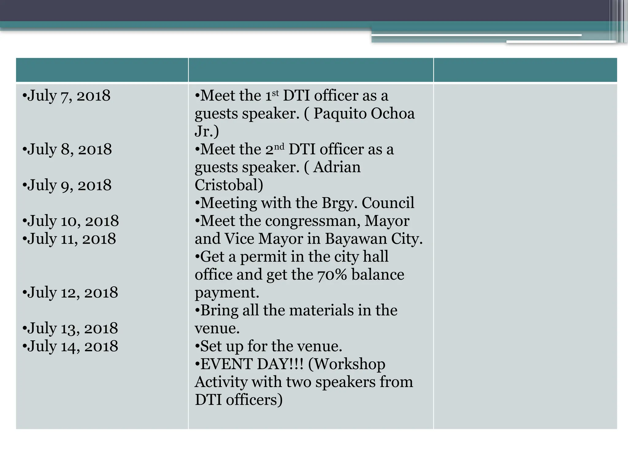 •July 7, 2018
•July 8, 2018
•July 9, 2018
•July 10, 2018
•July 11, 2018
•July 12, 2018
•July 13, 2018
•July 14, 2018
•Meet the 1st
DTI officer as a
guests speaker. ( Paquito Ochoa
Jr.)
•Meet the 2nd
DTI officer as a
guests speaker. ( Adrian
Cristobal)
•Meeting with the Brgy. Council
•Meet the congressman, Mayor
and Vice Mayor in Bayawan City.
•Get a permit in the city hall
office and get the 70% balance
payment.
•Bring all the materials in the
venue.
•Set up for the venue.
•EVENT DAY!!! (Workshop
Activity with two speakers from
DTI officers)
 