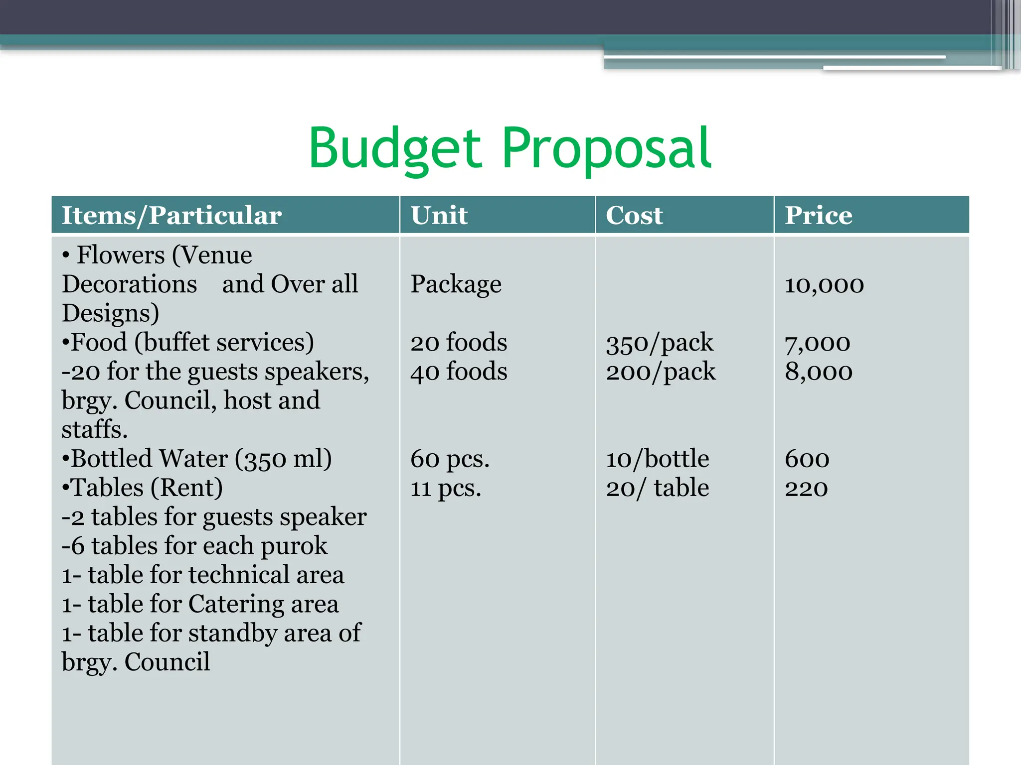 Budget Proposal
Items/Particular Unit Cost Price
• Flowers (Venue
Decorations and Over all
Designs)
•Food (buffet services)
-20 for the guests speakers,
brgy. Council, host and
staffs.
•Bottled Water (350 ml)
•Tables (Rent)
-2 tables for guests speaker
-6 tables for each purok
1- table for technical area
1- table for Catering area
1- table for standby area of
brgy. Council
Package
20 foods
40 foods
60 pcs.
11 pcs.
350/pack
200/pack
10/bottle
20/ table
10,000
7,000
8,000
600
220
 
