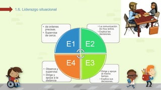 1.6. Liderazgo situacional 
• Dirige y apoya 
al mismo 
tiempo. 
• Explica sus 
decisiones. 
• Observa y 
supervisa 
• Dirige y 
apoya a la 
distancia 
• La comunicación 
es muy activa. 
• Explica las 
decisiones. 
• da ordenes 
precisas. 
• Supervisa 
de cerca. 
E1 E2 
E4 E3 
 