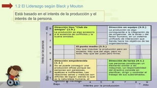 1.2 El Liderazgo según Black y Mouton 
Está basado en el interés de la producción y el 
interés de la persona. 
 
