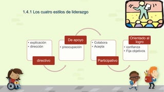• explicación 
• dirección 
directivo 
De apoyo 
• preocupación 
• Colabora 
• Acepta 
Participativo 
Orientado al 
logro 
• confianza 
• Fija objetivos 
1.4.1 Los cuatro estilos de liderazgo 
 