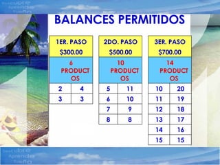 BALANCES PERMITIDOS 15 15 16 14 17 13 8 8 18 12 9 7 19 11 10 6 3 3 20 10 11 5 4 2 14 PRODUCTOS 10 PRODUCTOS 6 PRODUCTOS $700.00 $500.00 $300.00 3ER. PASO 2DO. PASO 1ER. PASO 